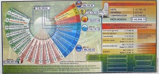 Estefan Cuanalo. Infograf&iacute;a publicada en S&iacute;ntesis "Remuneraci&oacute;n de los diputados en Puebla"